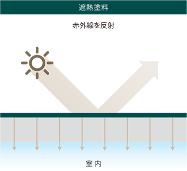 遮熱塗料