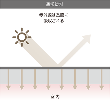 通常塗料