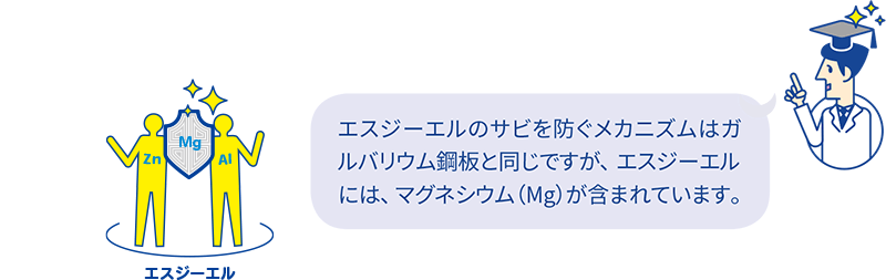 エスジーエルのサビを防ぐメカニズムはガルバリウム鋼板と同じですが、エスジーエルには、マグネシウム（Mg）が含まれています。