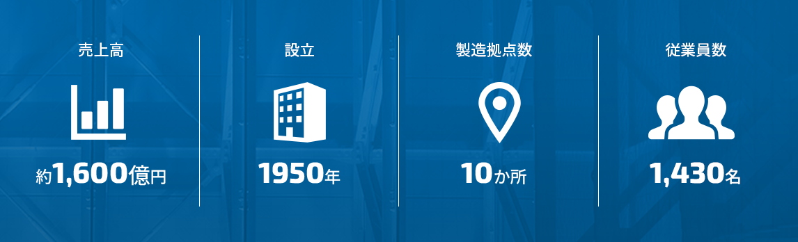 売上高約1,600億円、設立1950年、製造拠点数10か所、従業員数1,430名