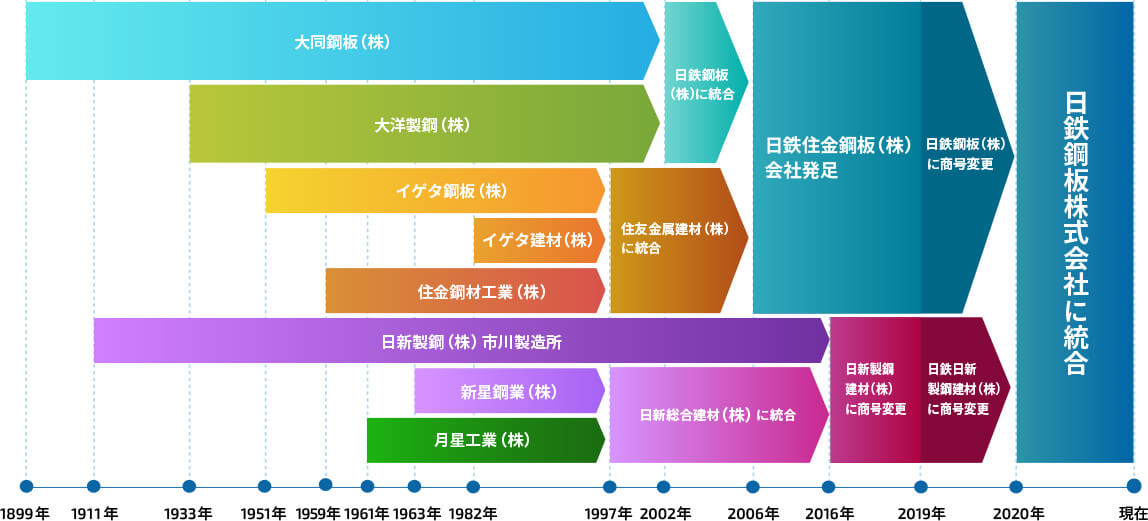 日鉄鋼板株式会社のあゆみ