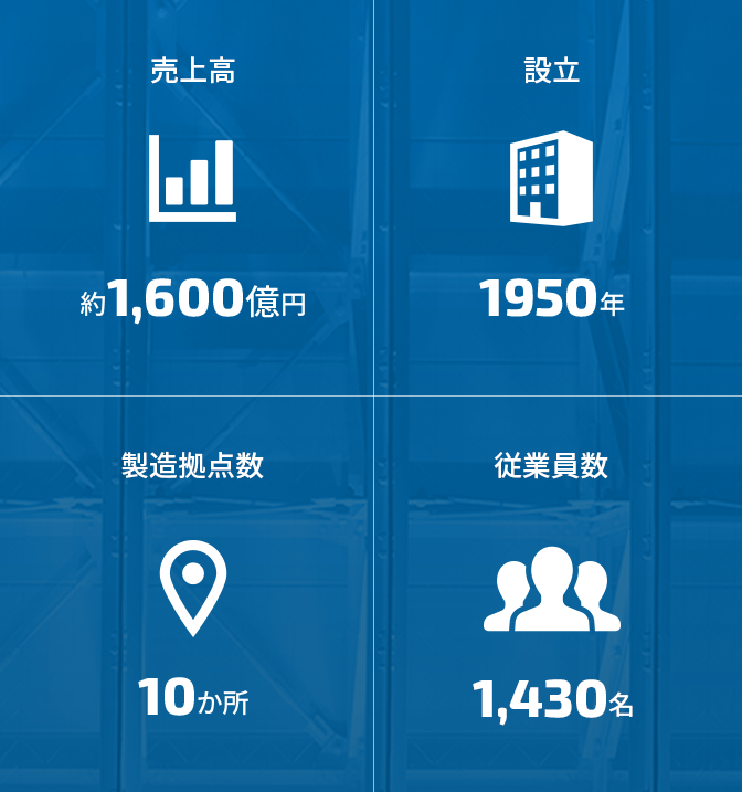 売上高約1,600億円、設立1950年、製造拠点数10か所、従業員数1,430名