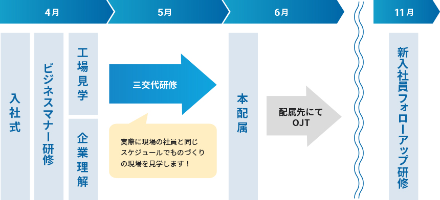 研修プログラムのフロー