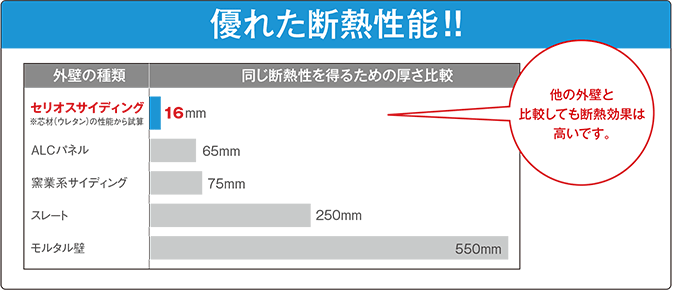 優れた断熱性能