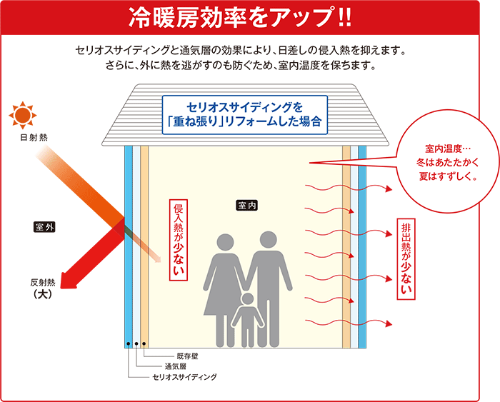 優れた断熱性能