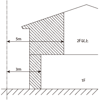 延焼のおそれのある部分