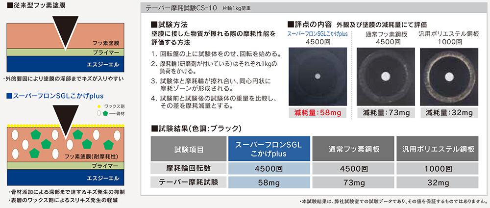 スーパーフロンSGL・こかげPlusの耐摩耗性のイメージ画像
