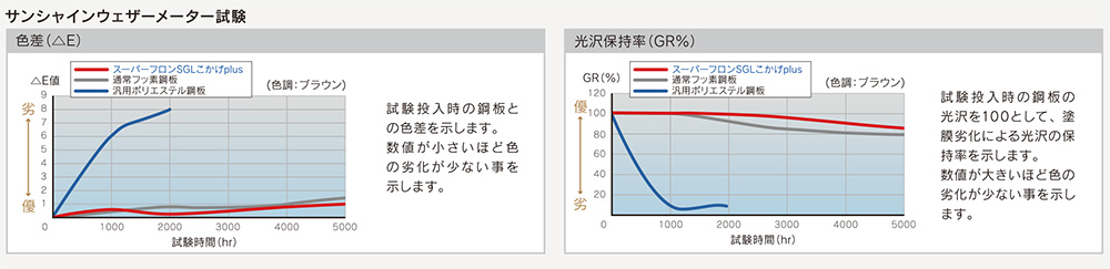 スーパーフロンSGL・こかげPlusの耐候性のイメージ画像