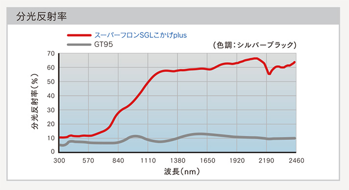 スーパーフロンSGL・こかげPlusの遮熱性のイメージ画像