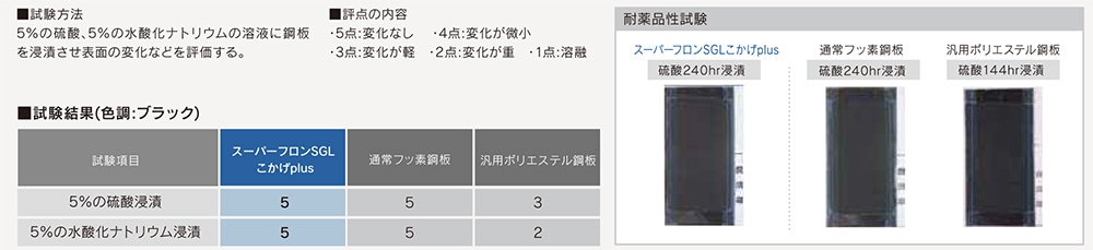 スーパーフロンSGL・こかげPlusの耐薬品性のイメージ画像