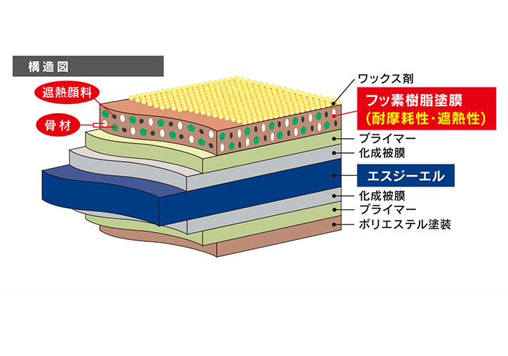 スーパーフロンSGL・こかげPlusの構造図のイメージ画像
