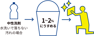 水洗いの方法