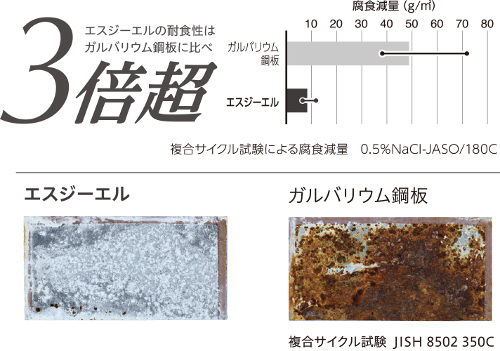 エスジーエルの耐食性はガルバリウム鋼板に比べ3倍超