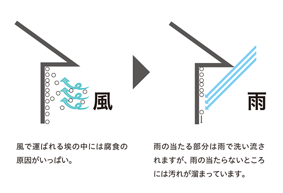 雨のかからない部分で汚れが溜まる訳