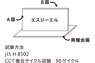 試験方法