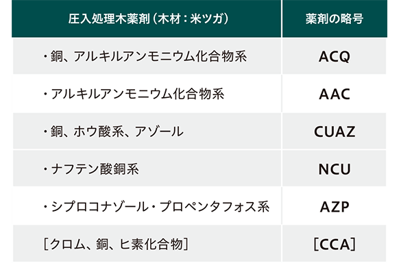 薬剤の略号