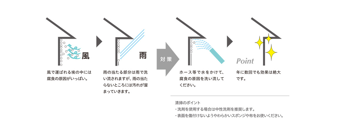雨のかからない部分で汚れが溜まる訳