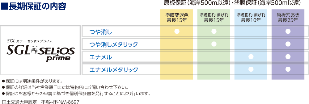 長期保証の内容