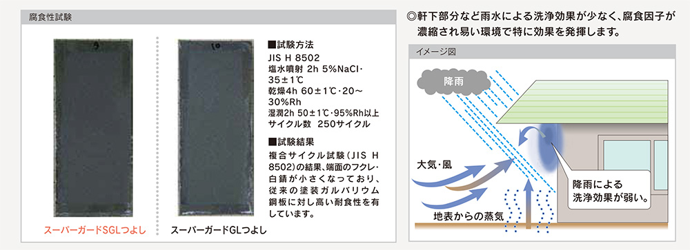 スーパーガードSGL・つよしの高耐食性のイメージ画像
