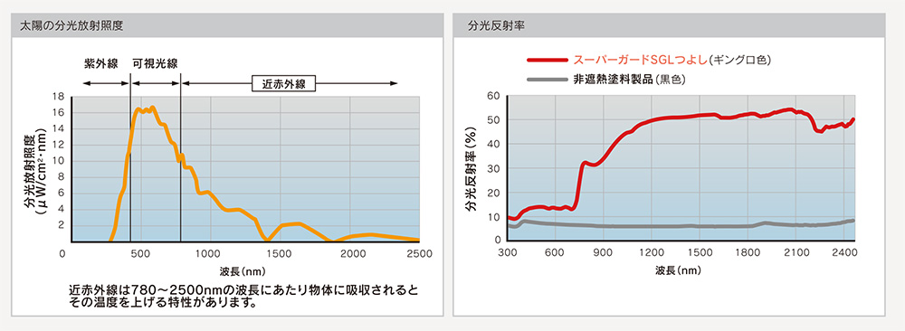 スーパーガードSGL・つよしの遮熱性のイメージ画像