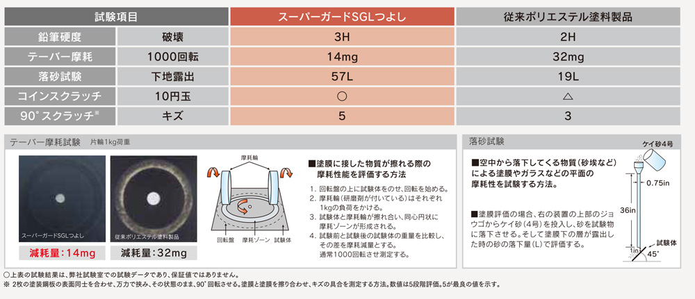 スーパーガードSGL・つよしの耐摩耗性のイメージ画像