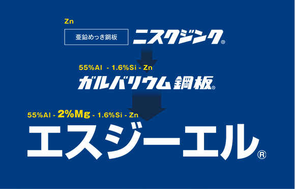 亜鉛めっき鋼板 ニスクジンク→ガルバリウム鋼板→エスジーエル